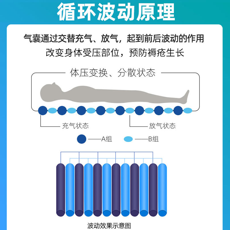 防褥瘡氣床墊哪種好、褥瘡的護(hù)理方法？